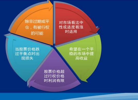 備兌開倉