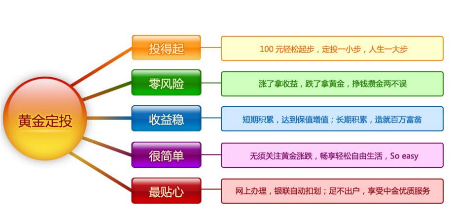 黃金定投.jpg