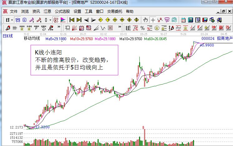 招商地產(chǎn)中的K線小連陽形態(tài).jpg