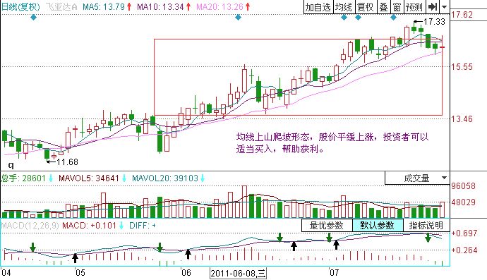 均線上山爬坡形態(tài).jpg
