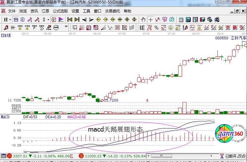 macd天鵝展翅形態(tài).jpg