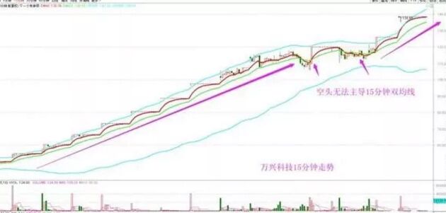 萬興科技15分鐘K線圖.jpg