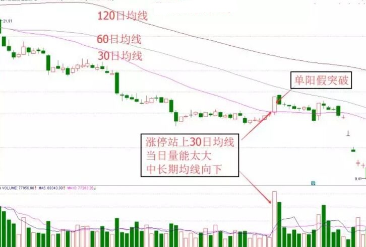 下跌趨勢中的單陽假突破.jpg