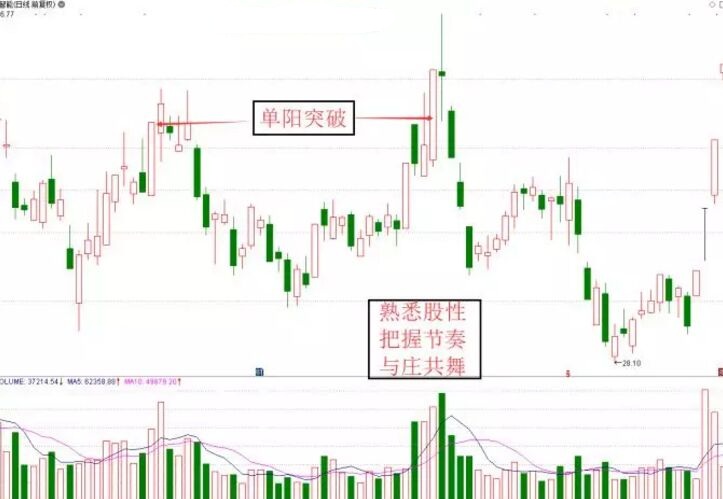 主力洗盤中的單陽假突破4.jpg