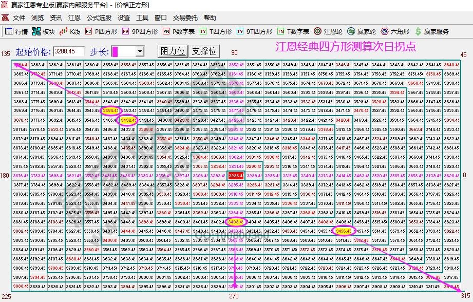 大盤次日拐點(diǎn)預(yù)測(cè)
